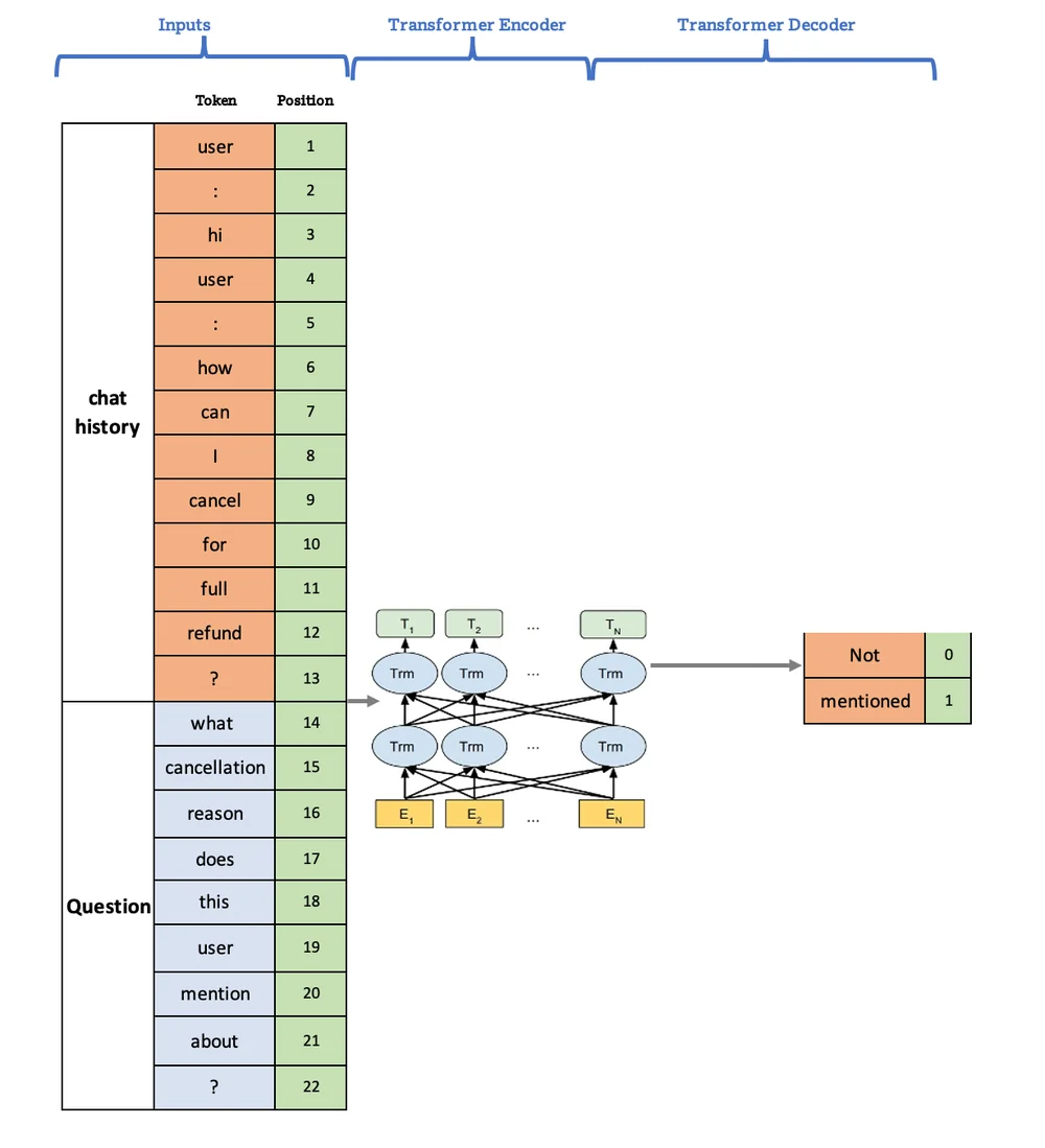 Diagram: the chat history and a question are fed into one encoder-decoder model, which answers Not mentioned