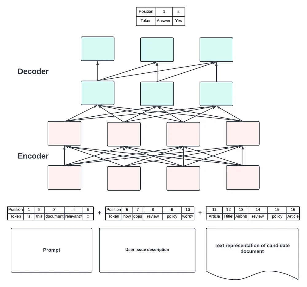 Diagram: an encoder-decoder model takes a prompt, the user's issue and a help article as input, and the decoder writes the answer Yes