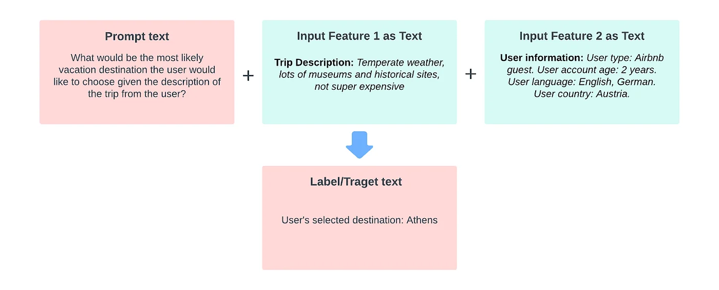Airbnb's generative framing. A prompt and two input features are written as text, and the model's target is also text