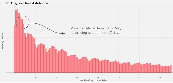 Histogram of booking demand by lead time, with most bookings arriving closer to the check-in date