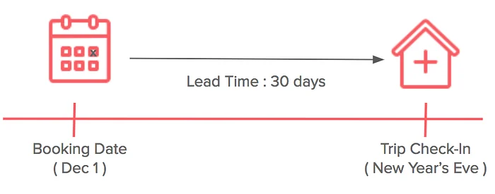 Diagram of booking lead time, the gap between the day a guest books and the check-in date