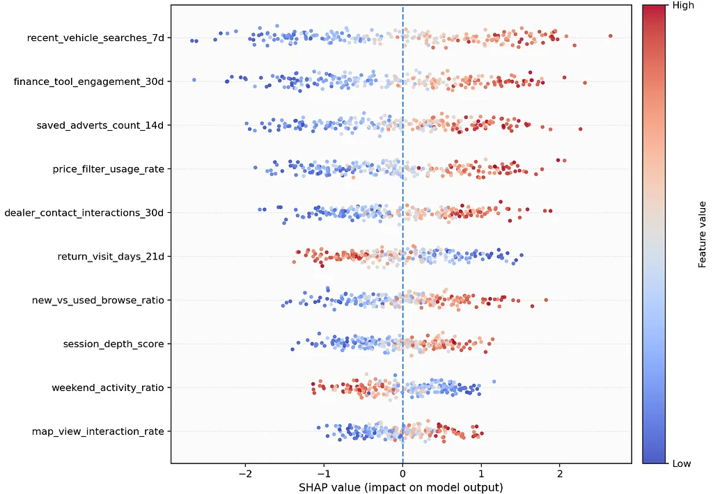 Chart: SHAP values for ten behavioural features, from recent vehicle searches in the last 7 days at the top to map view interaction rate at the bottom; red dots are high feature values, blue dots low, and dots further right push the prediction up