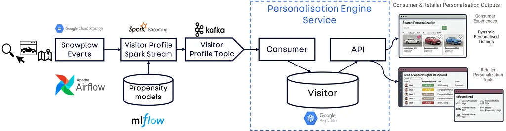 Autotrader's 2026 personalisation pipeline. Snowplow events feed a visitor profile Spark stream with propensity models, then a Kafka topic and the Personalisation Engine Service with a Bigtable visitor store, which serves personalised listings to shoppers and insight dashboards to retailers