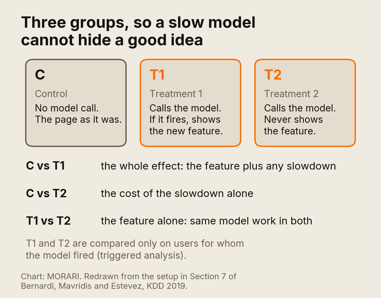 Diagram of three test groups. C, control: no model call, the page as it was. T1: calls the model and shows the new feature when the model fires. T2: calls the model and never shows the feature. C versus T1 measures the whole effect, C versus T2 the cost of the slowdown alone, T1 versus T2 the feature alone.
