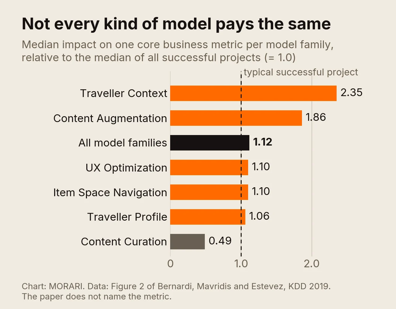 Horizontal bar chart of median impact on one core metric per model family, relative to the median successful project at 1.0: Traveller Context 2.35, Content Augmentation 1.86, all model families 1.12, UX Optimization 1.10, Item Space Navigation 1.10, Traveller Profile 1.06, Content Curation 0.49