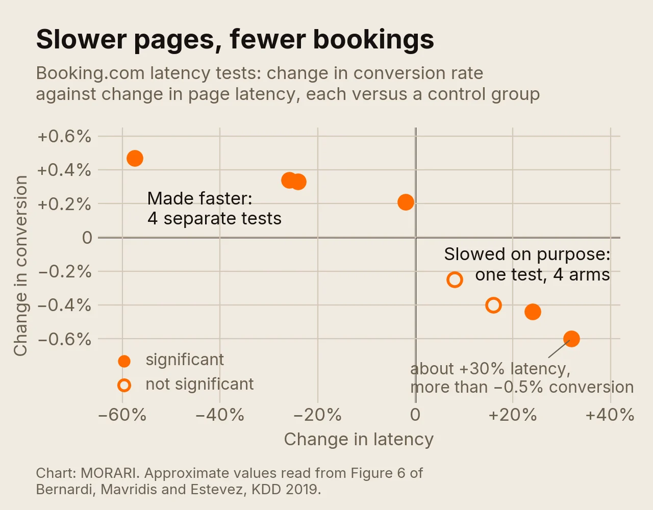 Scatter chart of Booking.com latency tests. Four tests that made pages faster, by about 2 to 57 percent, raised conversion by about 0.2 to 0.5 percent. One test that slowed pages on purpose, in four steps from about 8 to 32 percent, lowered conversion by about 0.25 to 0.6 percent.