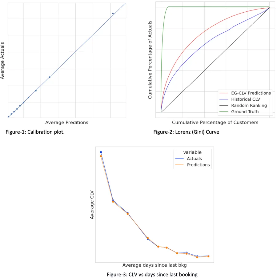 Calibration plot near a 45-degree line and a Lorenz curve comparing the model against a historical baseline