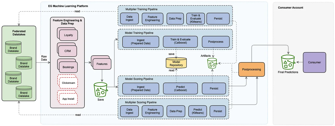 Diagram of Expedia's machine learning platform with data prep, training and scoring pipelines