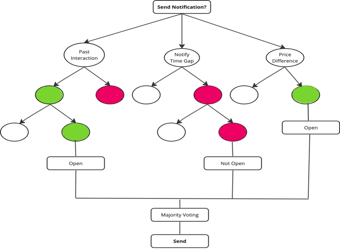 Diagram: three decision trees each vote Open or Not Open on whether to send a notification, and a majority vote decides Send
