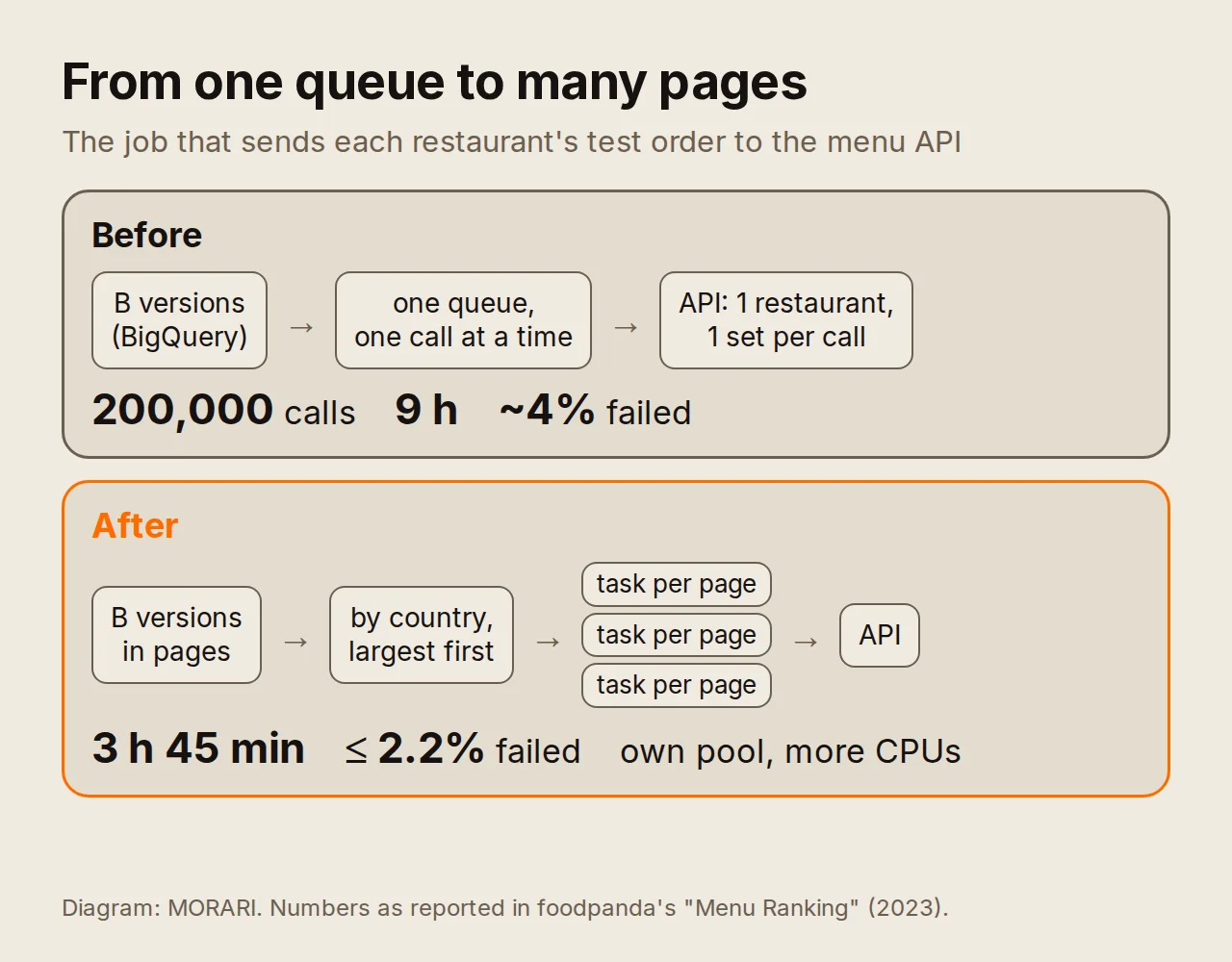 Diagram comparing two pipelines. Before: one queue of 200,000 calls, one restaurant at a time, 9 hours, around 4 percent of updates failed. After: the B versions split into pages and countries, the largest country first, many tasks in parallel, 3 hours 45 minutes, 2.2 percent or fewer failed.