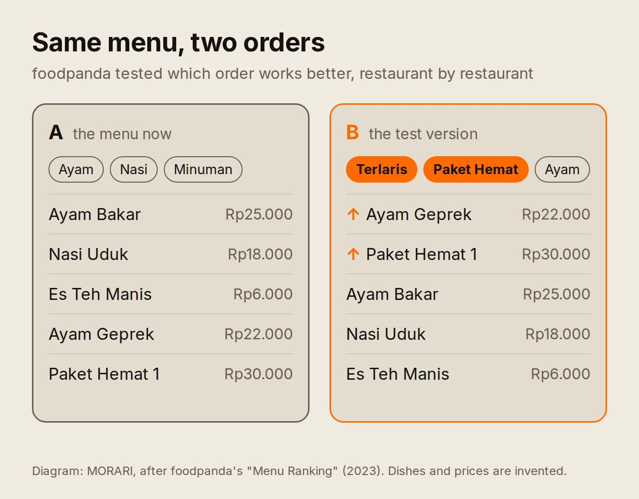 Diagram of two versions of the same restaurant menu. Version A, the current order, starts with the categories Ayam, Nasi, Minuman. Version B, the test, starts with Terlaris and Paket Hemat, and moves the best-selling dishes to the top of the list.