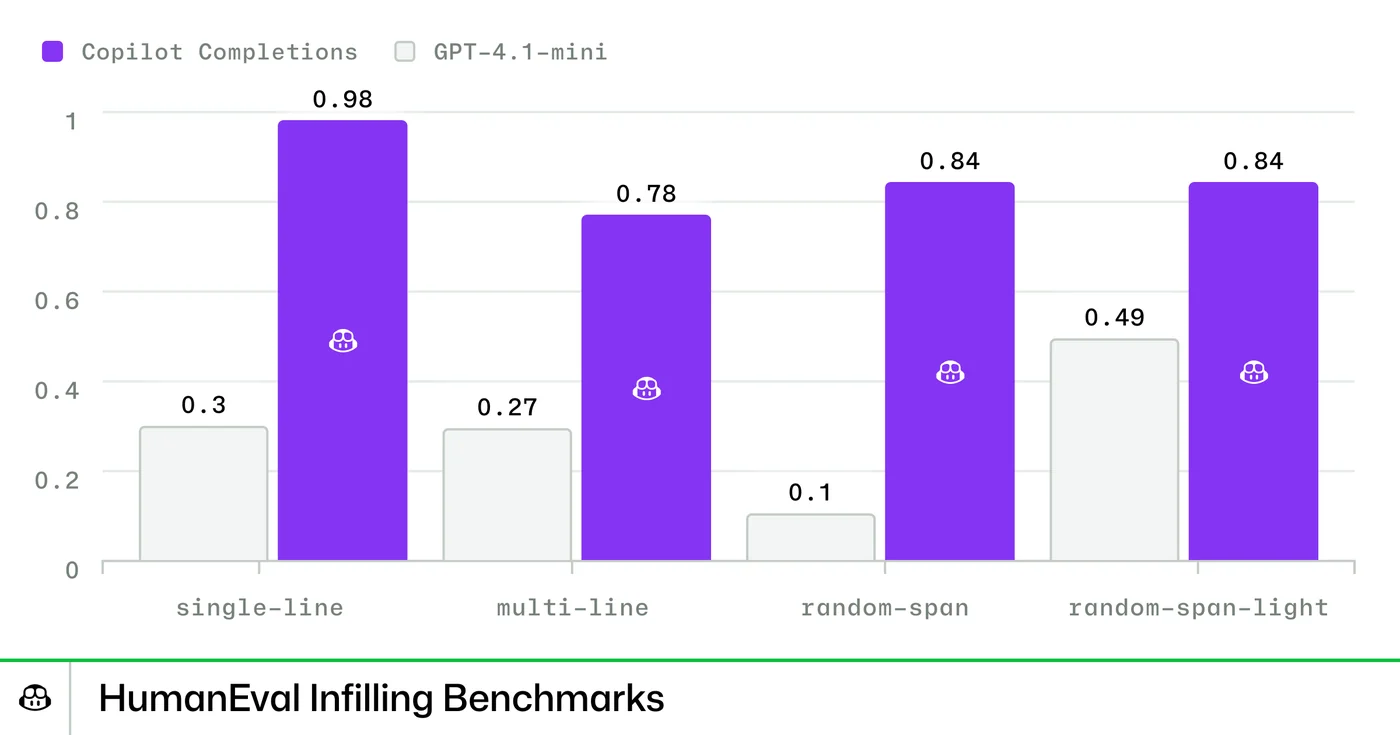 Bar chart comparing GitHub's Copilot completions model with GPT-4.1-mini on HumanEval infilling tasks: single line, multi-line, random span and random span light