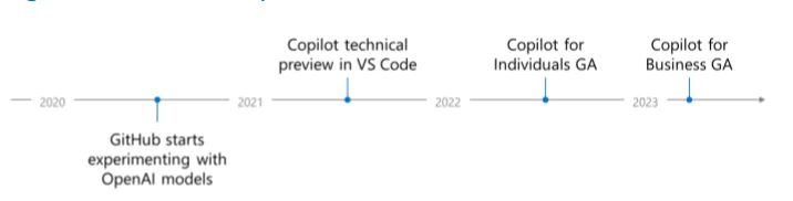 GitHub's Copilot timeline from 2020 to 2023, from the first experiments with OpenAI models to a technical preview, general availability for individuals and then for businesses