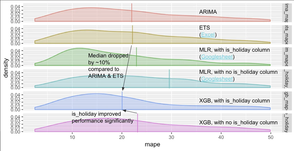 Density curves of forecast error for six models, with the XGBoost-with-holiday curve sitting furthest to the left