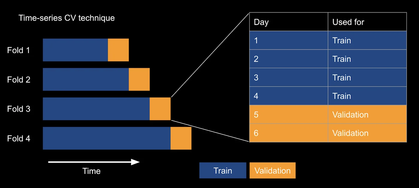 Diagram of four time-series cross-validation folds, with the training window growing and the validation days always at the end