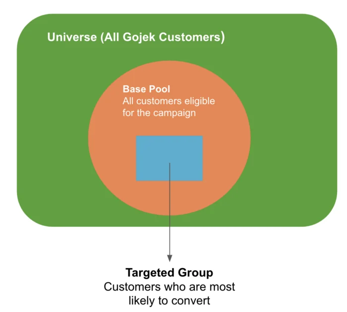 Diagram: inside the universe of all Gojek customers sits a base pool of customers eligible for the campaign, and inside it a targeted group of customers most likely to convert