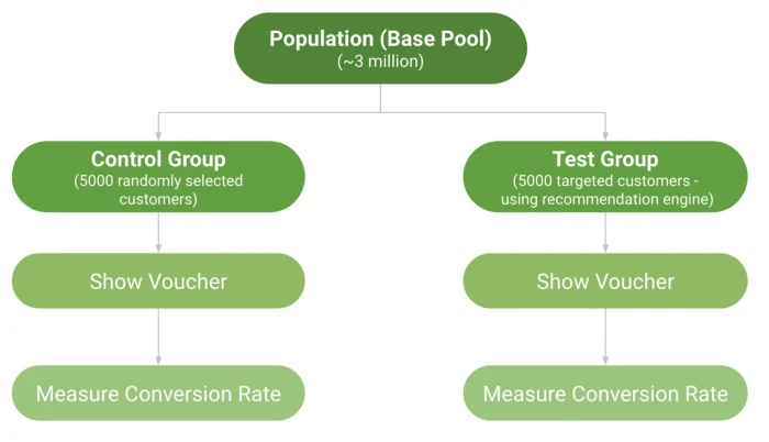 Flow chart: a base pool of about 3 million splits into a control group of 5,000 random customers and a test group of 5,000 customers picked by the recommendation engine; both are shown a voucher and their conversion rates are measured