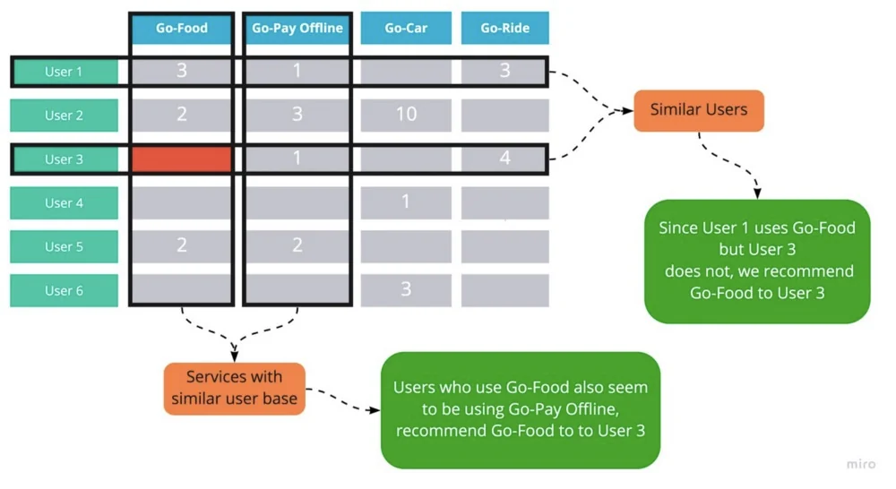 Gojek's usage matrix. Users are rows and services such as Go-Food, Go-Pay Offline, Go-Car and Go-Ride are columns, with similar users and similar services highlighted to fill an empty cell