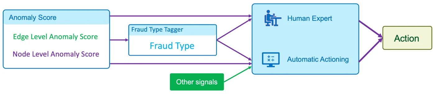 Flow chart: edge-level and node-level anomaly scores go to a fraud type tagger, then together with other signals to a human expert and to automatic actioning, which produce an action