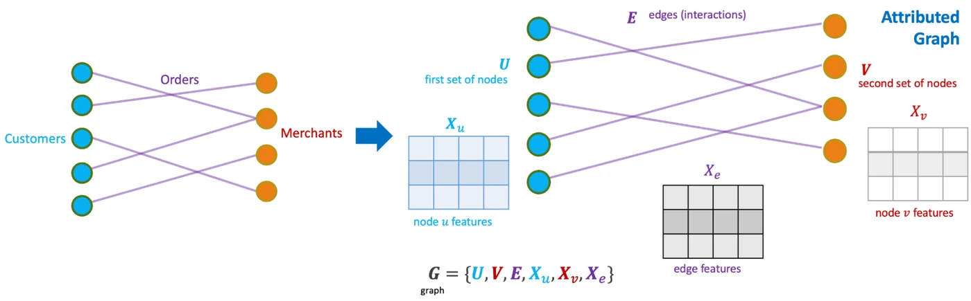 Diagram: customers on the left are linked by orders to merchants on the right; the result is an attributed graph with a feature table for each customer, each merchant and each order