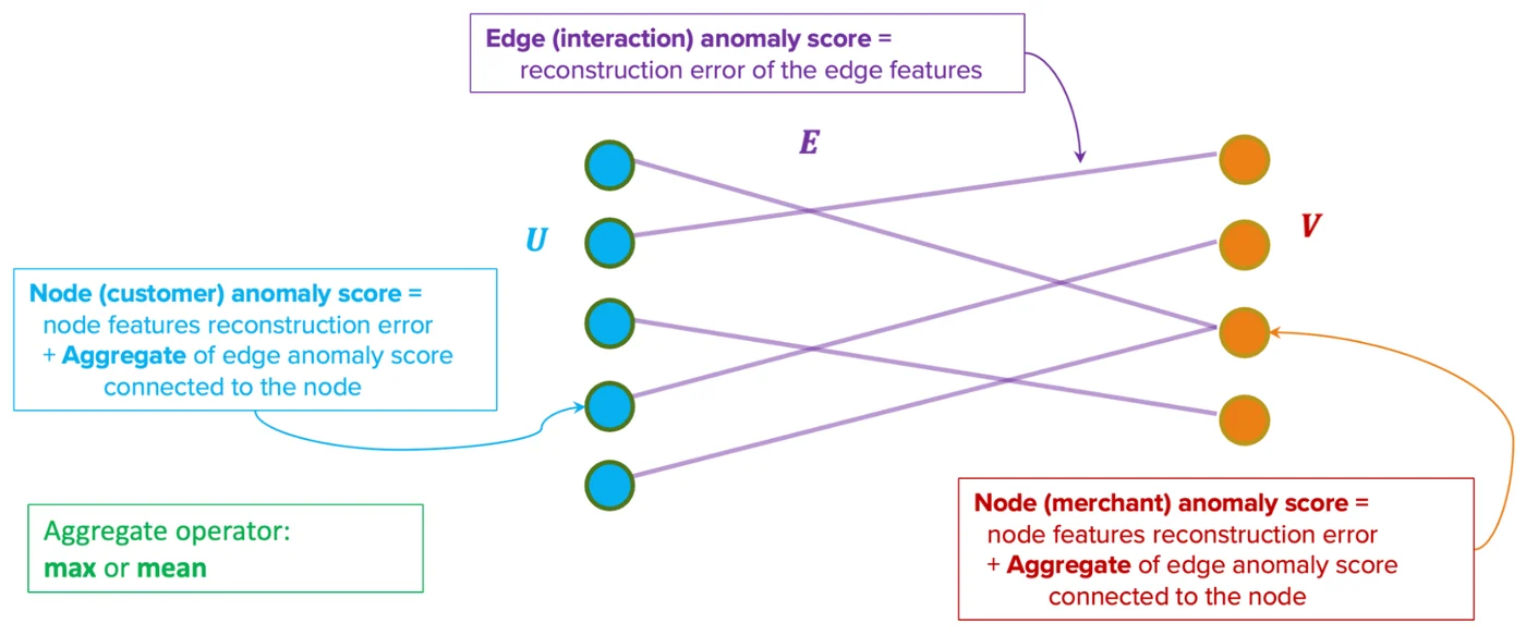 Grab's scoring diagram. Customers and merchants are linked by orders; each order gets a score from how badly the model rebuilds it, and each customer or merchant gets its own rebuild error plus the max or mean of its orders' scores