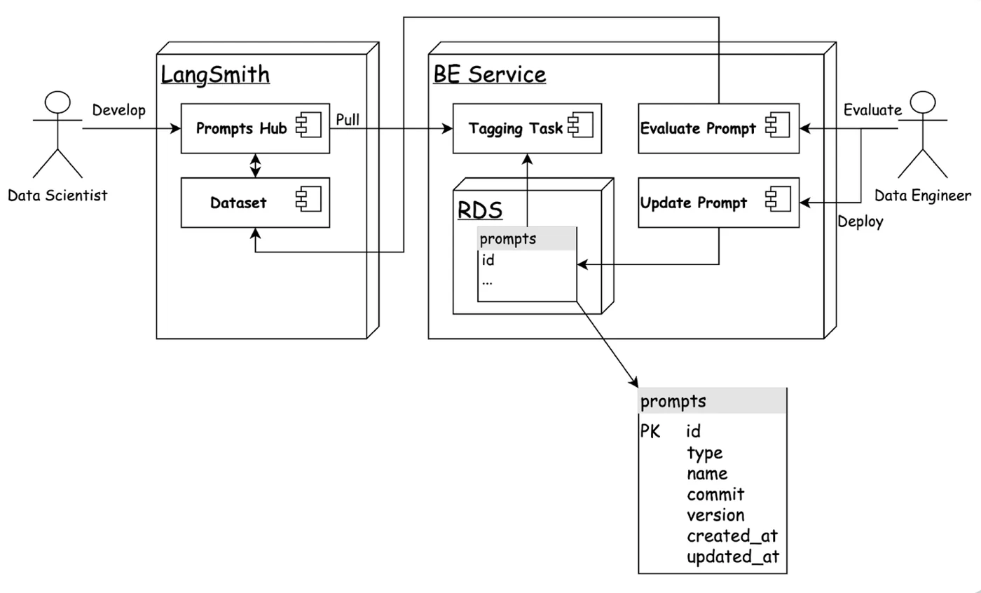 Diagram: a data scientist develops prompts in LangSmith, a backend tagging task pulls them, and a data engineer evaluates and deploys prompt versions stored in a database table