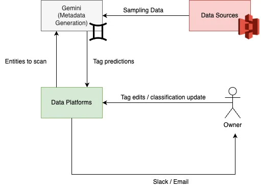 Workflow diagram: data platforms send entities to scan to Gemini, Gemini returns tag predictions, and the data owner sends tag edits back after a Slack or email notification