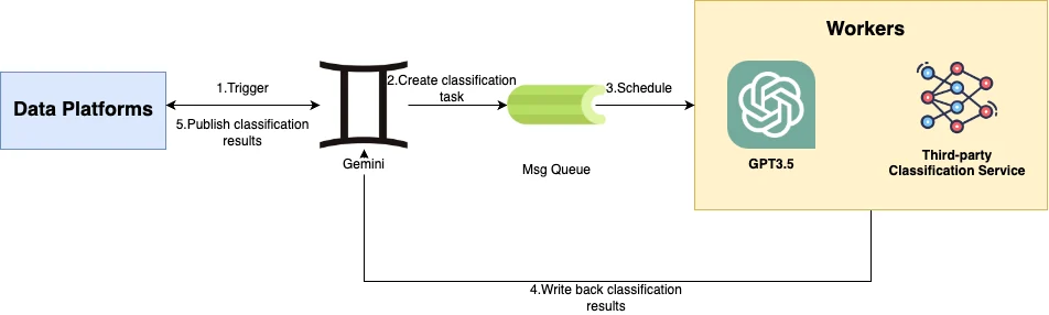 Grab's orchestration service sends classification tasks through a message queue to workers running GPT-3.5 and a third-party classifier, then publishes the results