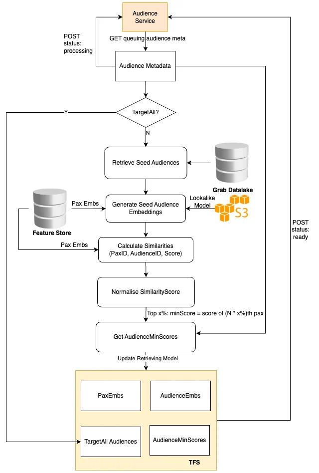 Grab's flowchart for creating an audience: read the audience settings, retrieve the seed users, build the seed audience embedding, calculate similarity scores for users, normalise them, set the minimum score at the top x% of users, and update the serving model
