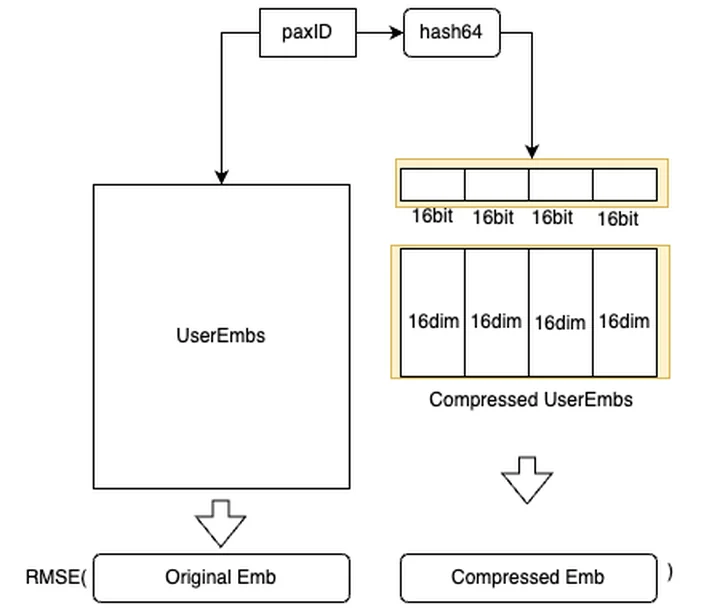 Grab's diagram of the compression: a user ID is hashed to a 64-bit value, split into four 16-bit parts, each part picks a 16-number block, and the blocks joined together are compared with the original embedding