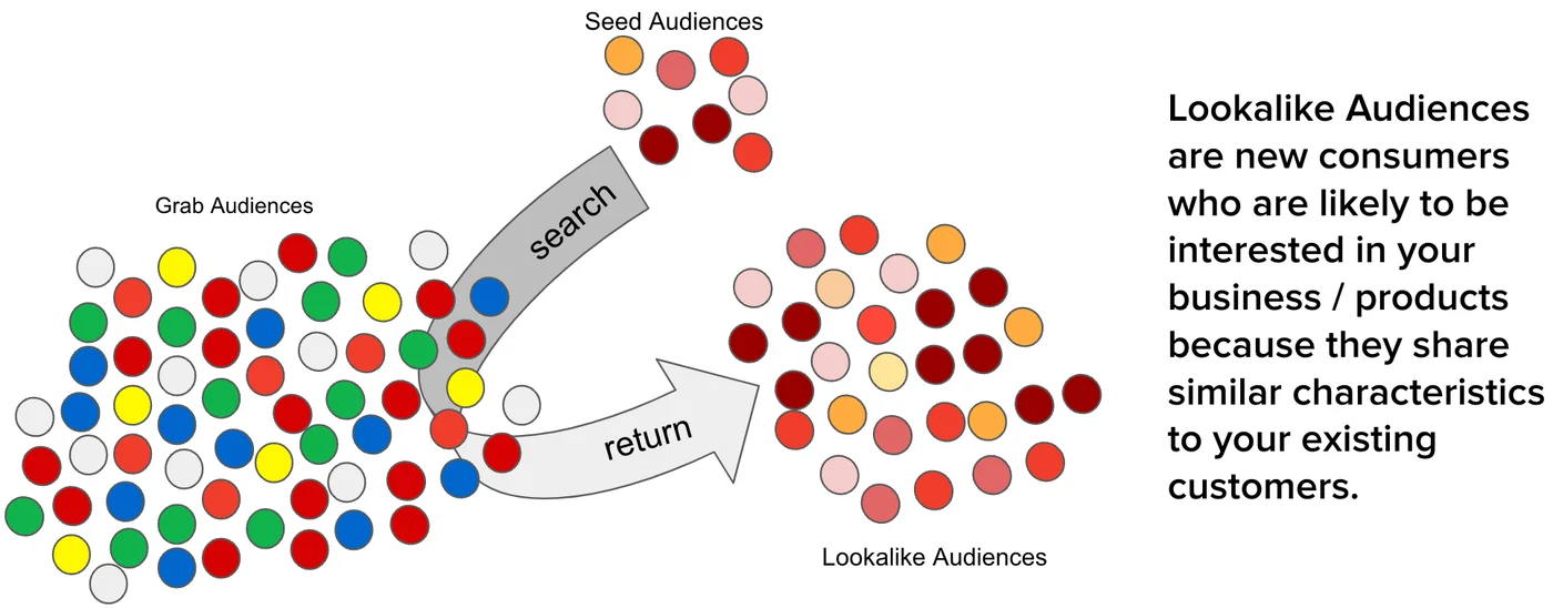 Grab's concept diagram. A small red cluster of seed audiences inside a large cloud of Grab users is used to search for, and return, a second red cluster of lookalike audiences: new consumers who share characteristics with an advertiser's existing customers.