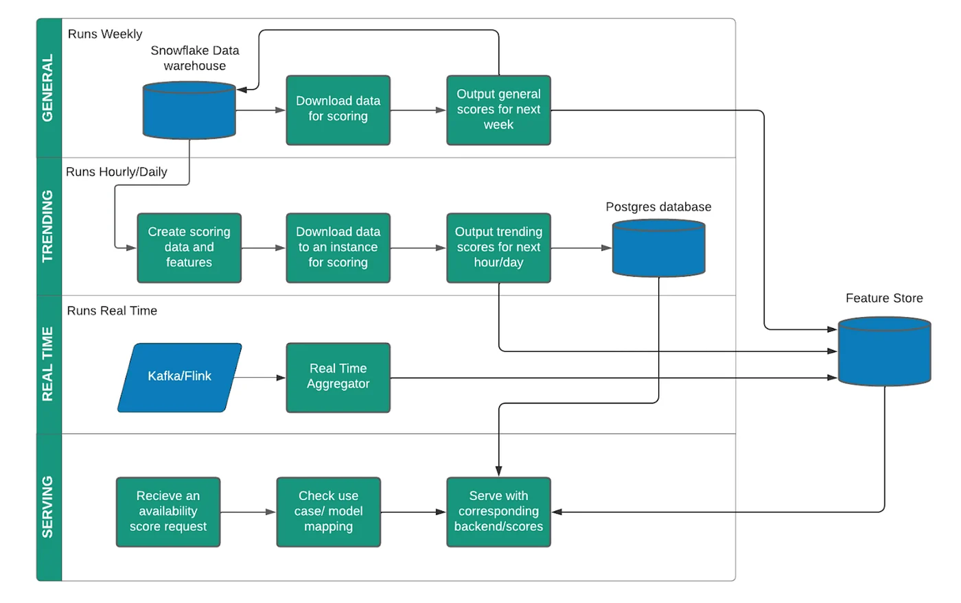 Instacart's end-to-end pipeline in four lanes: General scores built in Snowflake, Trending scores built on an instance and written to Postgres, Real Time scores from Kafka and Flink, and a serving layer that maps each use case to a model, with a feature store beside them