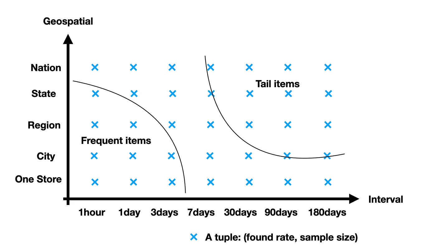 Instacart's grid of samples: areas from one store to the whole nation against time windows from one hour to 180 days, each cell holding a found rate and a sample size, with frequent items in the small local corner and tail items in the wide corner