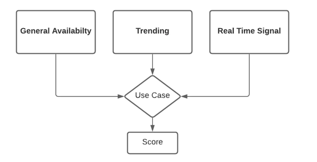Instacart's diagram of the new model. Three boxes, General availability, Trending and Real Time Signal, feed a Use Case step, which outputs the availability score.