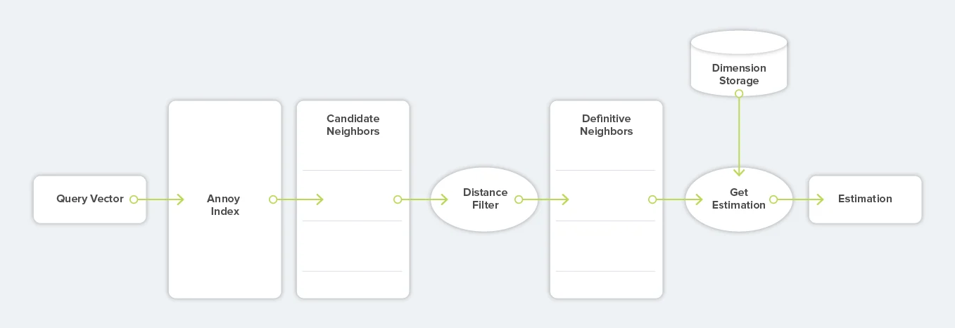 Mercado Libre's prediction flow: a query vector goes to an Annoy index, which returns candidate neighbours; a distance filter keeps the definitive neighbours; their stored dimensions give the estimation