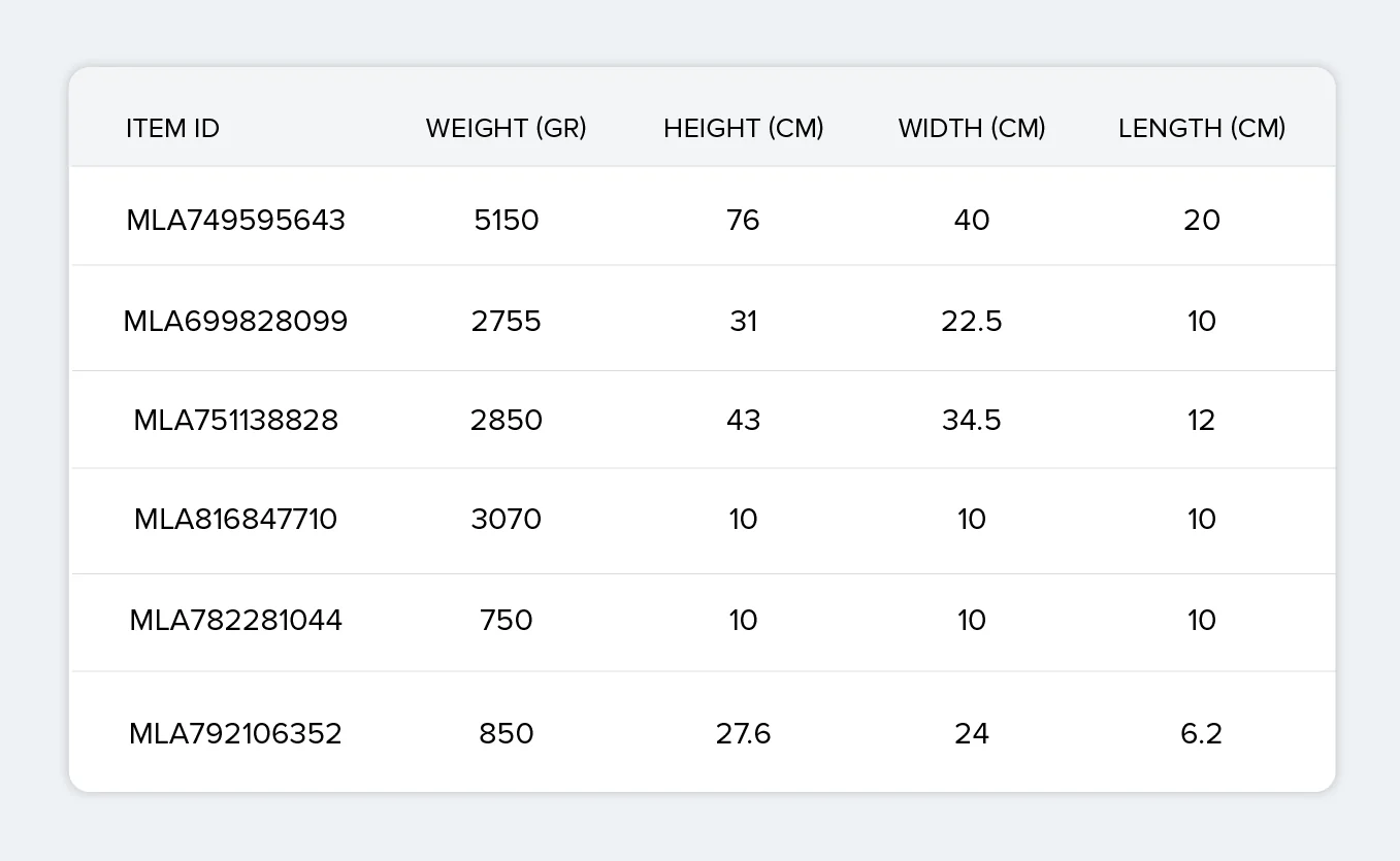 Mercado Libre's table of six similar listings found for a cordless screwdriver kit, each with the weight in grams and the height, width and length in centimetres it had when it shipped.