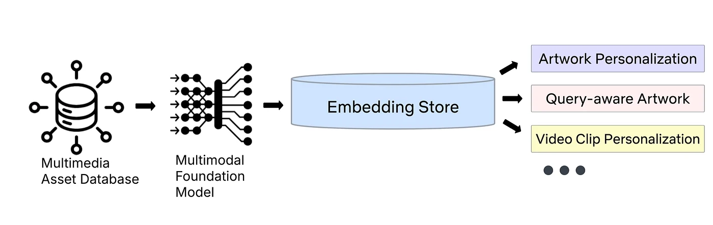 Diagram: a multimedia asset database feeds a multimodal foundation model, whose embeddings in an embedding store serve artwork personalization, query-aware artwork and video clip personalization