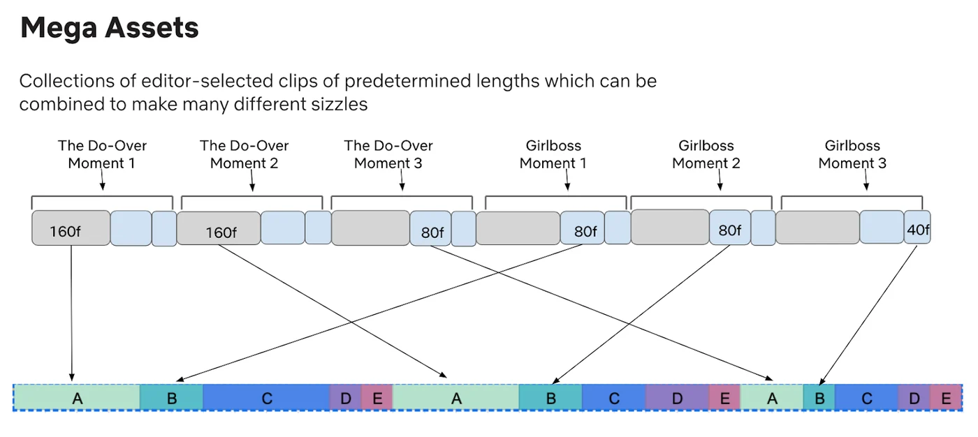 Diagram of a Mega Asset, where clips of 160, 80 and 40 frames from several titles feed slots A to E of a sizzle reel