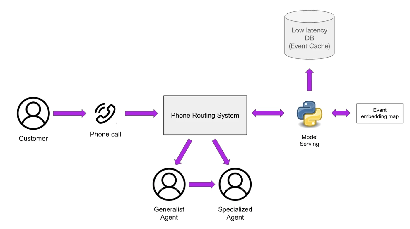 Diagram: a customer's phone call reaches the phone routing system, which asks the model service (backed by the event cache and the event embedding map) and then sends the call to a generalist agent or straight to a specialised agent