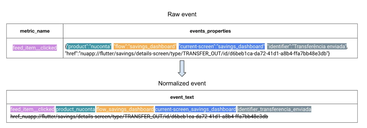 Table: a raw app event called feed_item__clicked with JSON properties (product nuconta, flow savings_dashboard, current screen, identifier 'Transferência enviada' and a link with a unique ID) becomes one line of normalised tokens, with the link and its ID struck out