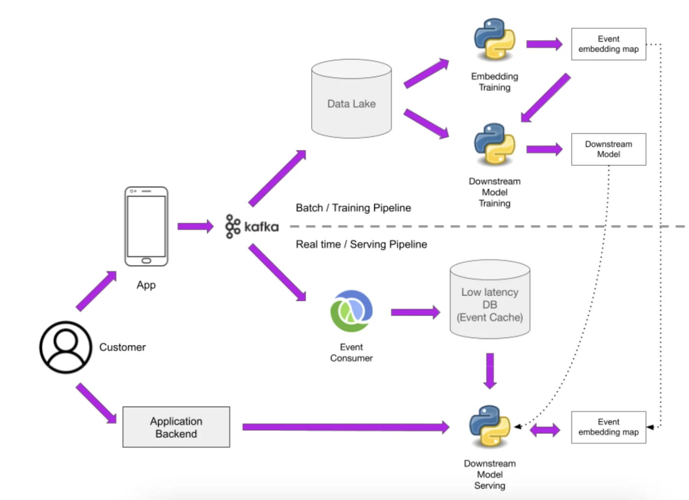 Nubank's Precog architecture. App events flow through Kafka into a batch path (data lake, embedding training, model training) and a real-time path (an event consumer writing to a low-latency event cache, read by the model service that the application backend calls).