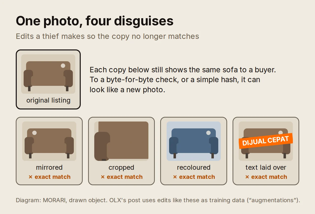 Diagram of one drawn listing photo, a sofa, and four edited copies a thief might post: mirrored, cropped, recoloured, and with new text laid over it. Each copy fails an exact byte match with the original.