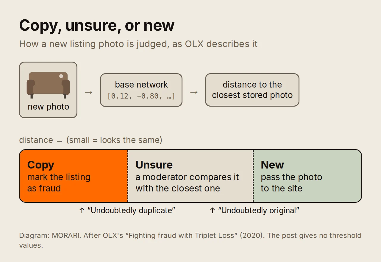 Diagram of the decision OLX describes. A new listing photo becomes a vector and is compared with the vectors of stored photos. A distance below the lower threshold marks the listing as fraud, a distance above the upper threshold lets the photo through, and anything in between goes to a moderator, who sees the closest earlier photo.