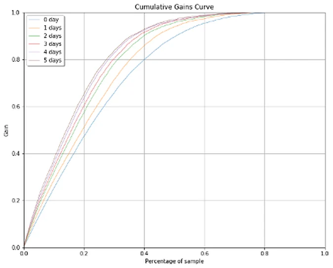 Chart: cumulative gains curves for 0 to 5 days in the pipeline; the curve for day 0 is the lowest and later days rise above it