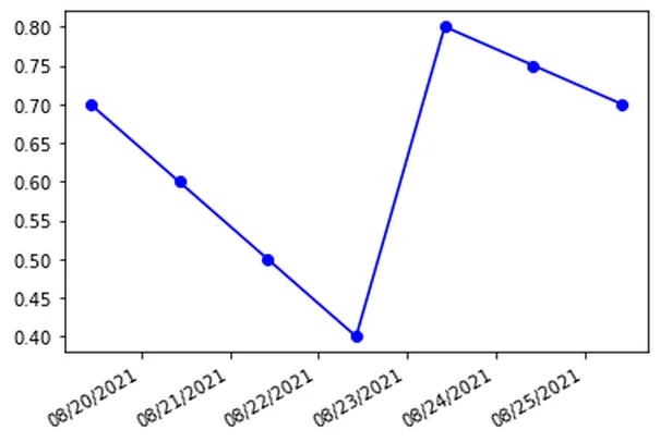 Line chart: one opportunity's propensity score over several days in August 2021, falling from 0.70 to 0.40, then jumping to 0.80 and easing to 0.70