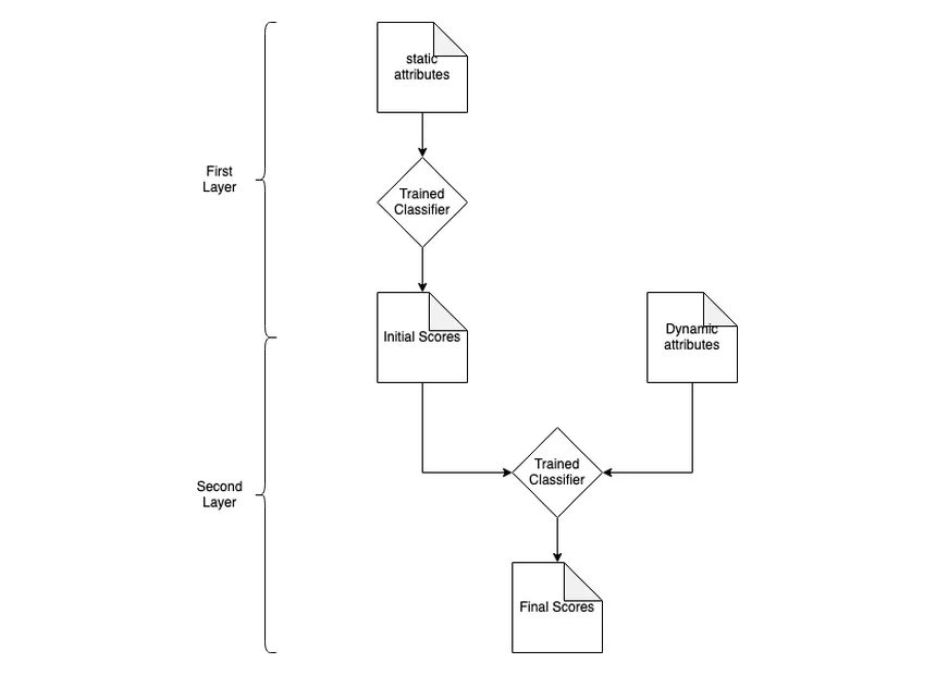 PayPal's two-layer design. In the first layer, static attributes go into a trained classifier that outputs initial scores; in the second layer, those initial scores and dynamic attributes go into a second trained classifier that outputs final scores