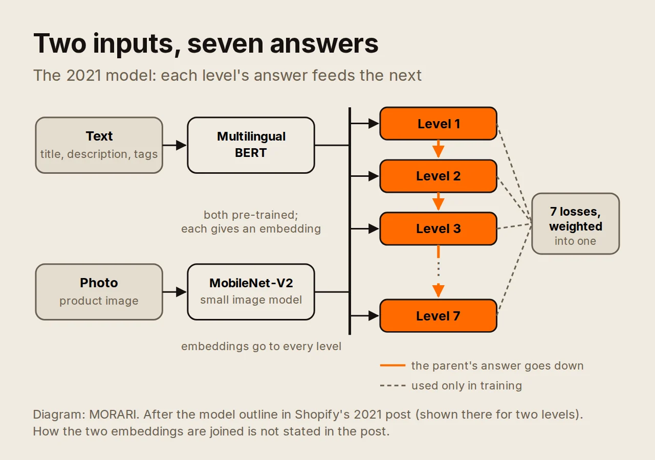 Diagram of the 2021 model. The product text goes through a multilingual text model and the product photo through a small image model. Both embeddings feed a Level 1 output; the Level 1 answer and the embeddings feed Level 2, and so on to Level 7. Each level has its own loss, and the losses are combined into one.