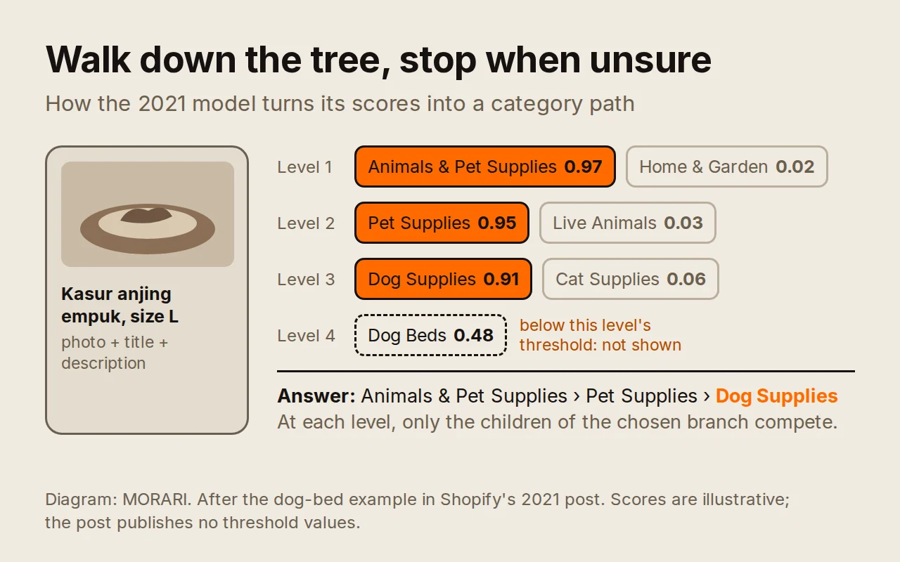 Diagram of a product photo and title walking down a category tree. At each level the highest-scoring child is chosen, from Animals and Pet Supplies to Pet Supplies to Dog Supplies. The fourth level, Dog Beds, scores below its threshold, so the answer stops at Dog Supplies.