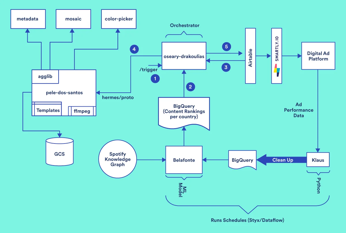 Architecture diagram: an orchestrator takes daily country rankings from BigQuery and calls a render service that writes ads to cloud storage, ads reach the ad platform through Airtable and Smartly.io, and performance data flows back through a cleanup job into BigQuery and the ranking model