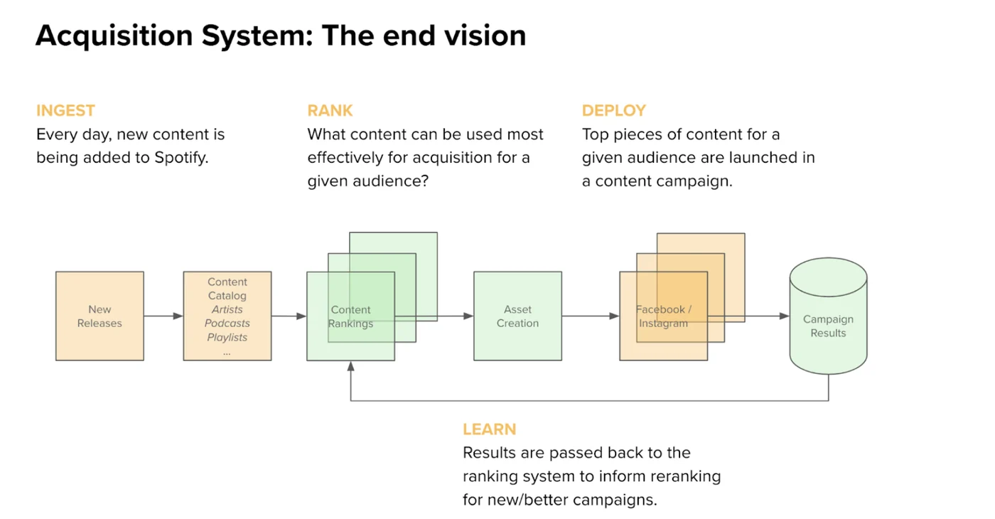 Spotify's acquisition loop. New releases and the catalog feed content rankings and asset creation, ads run on Facebook and Instagram, and campaign results flow back into the rankings